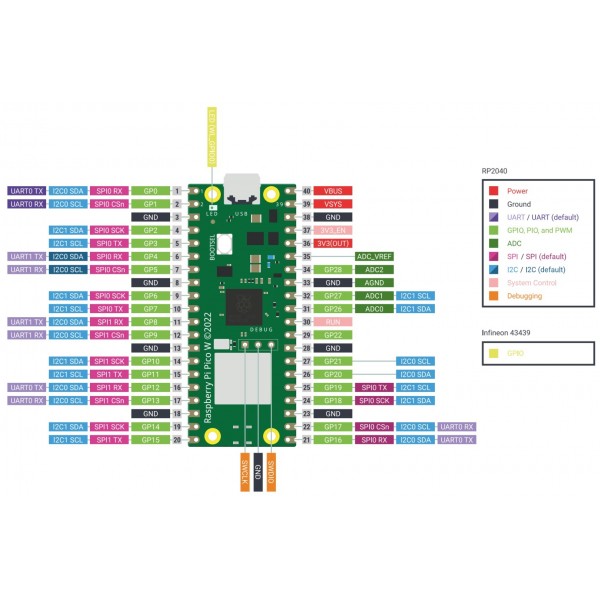 Raspberry Pi Pico W - RP2040