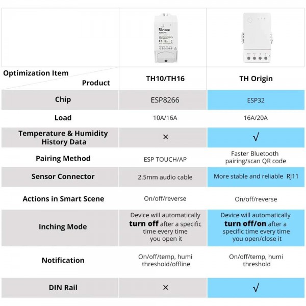 Sonoff TH Origin - THR316 - Wi-Fi Schakelaar met optie voor Sensor - 16A