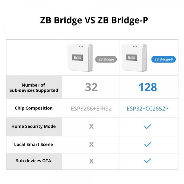 Sonoff ZB Bridge-P - Wi-Fi-ZigBee Bridge Pro