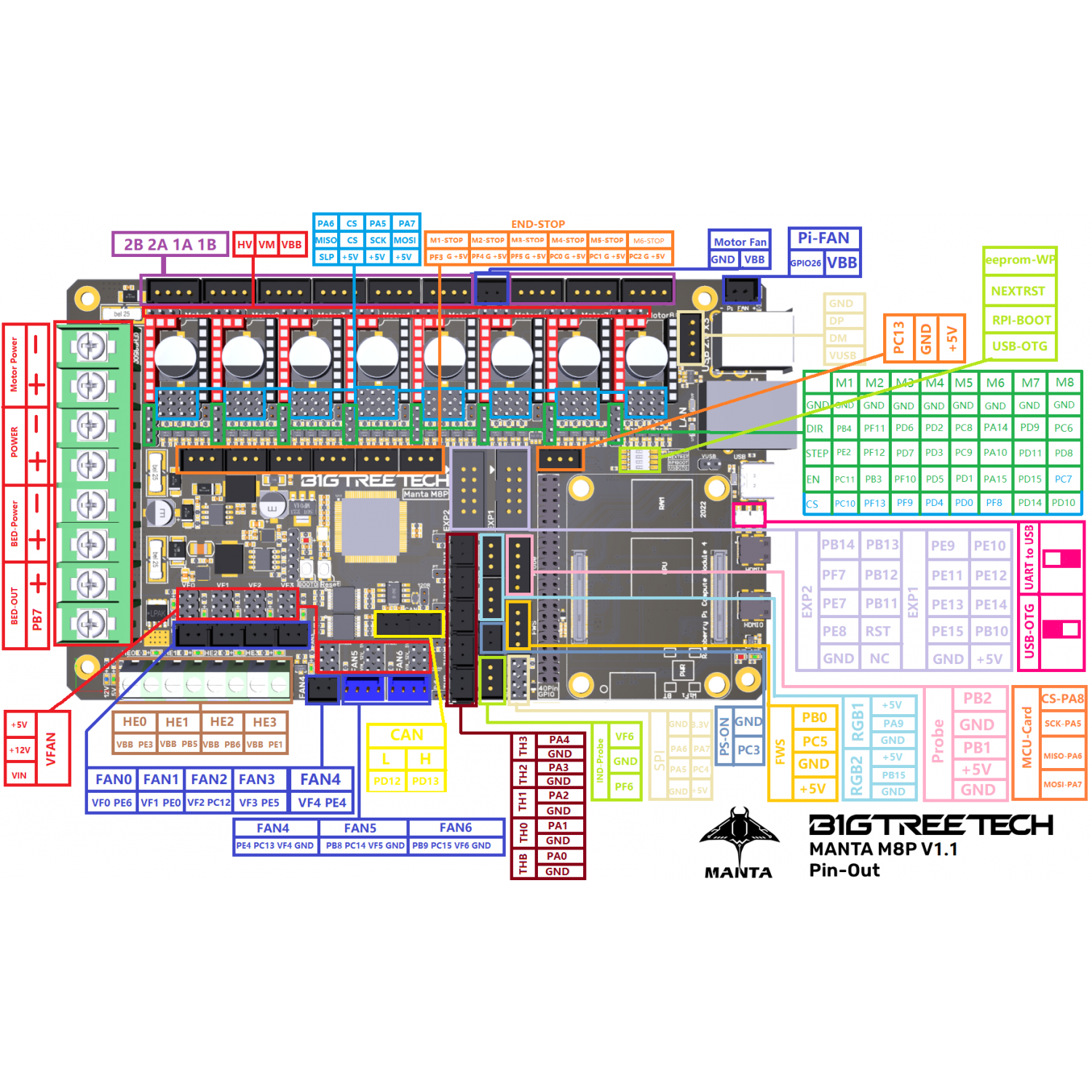 BIGTREETECH Manta M8P V1.1 3D Printer Moederbord BTTMANTAM8PV1.1