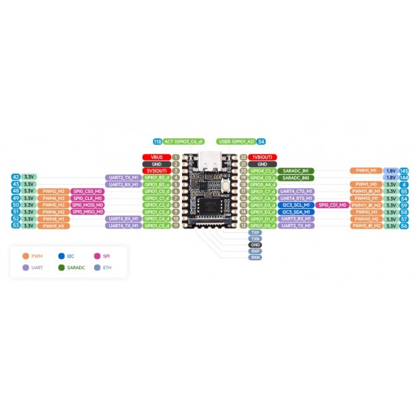 Luckfox Pico Mini B M - Linux Development Board - RV1103 - 128MB Flash - Soldered Headers