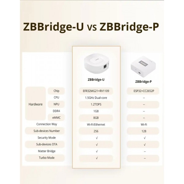 Sonoff ZBBridge-U - Wi-Fi-Zigbee Bridge Ultra