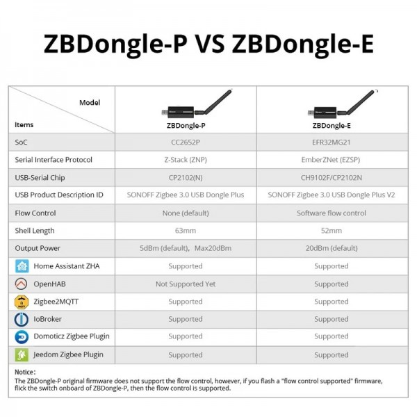 Sonoff Zigbee 3.0 USB Dongle Plus V2 - ZBDongle-E - ERF32MG21