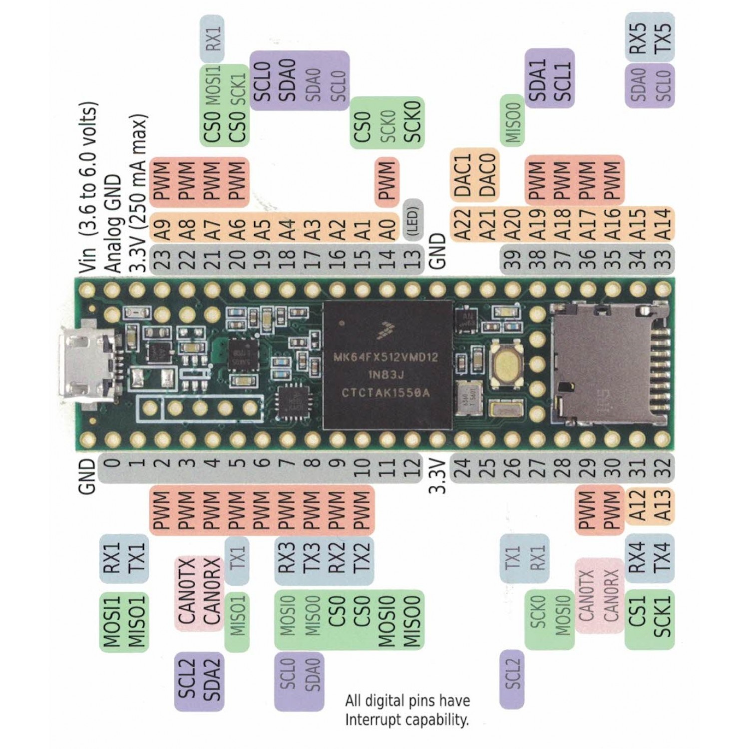 Teensy 3 5 with soldered headers teensy3 5 pins