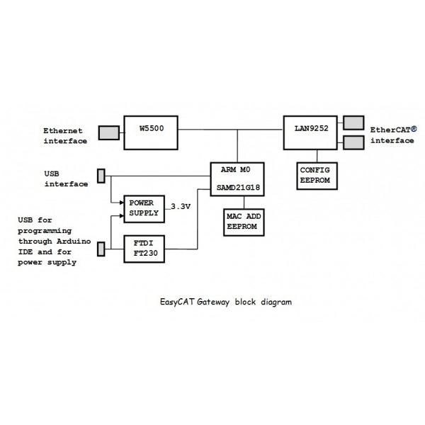 EasyCAT Gateway - EtherCat