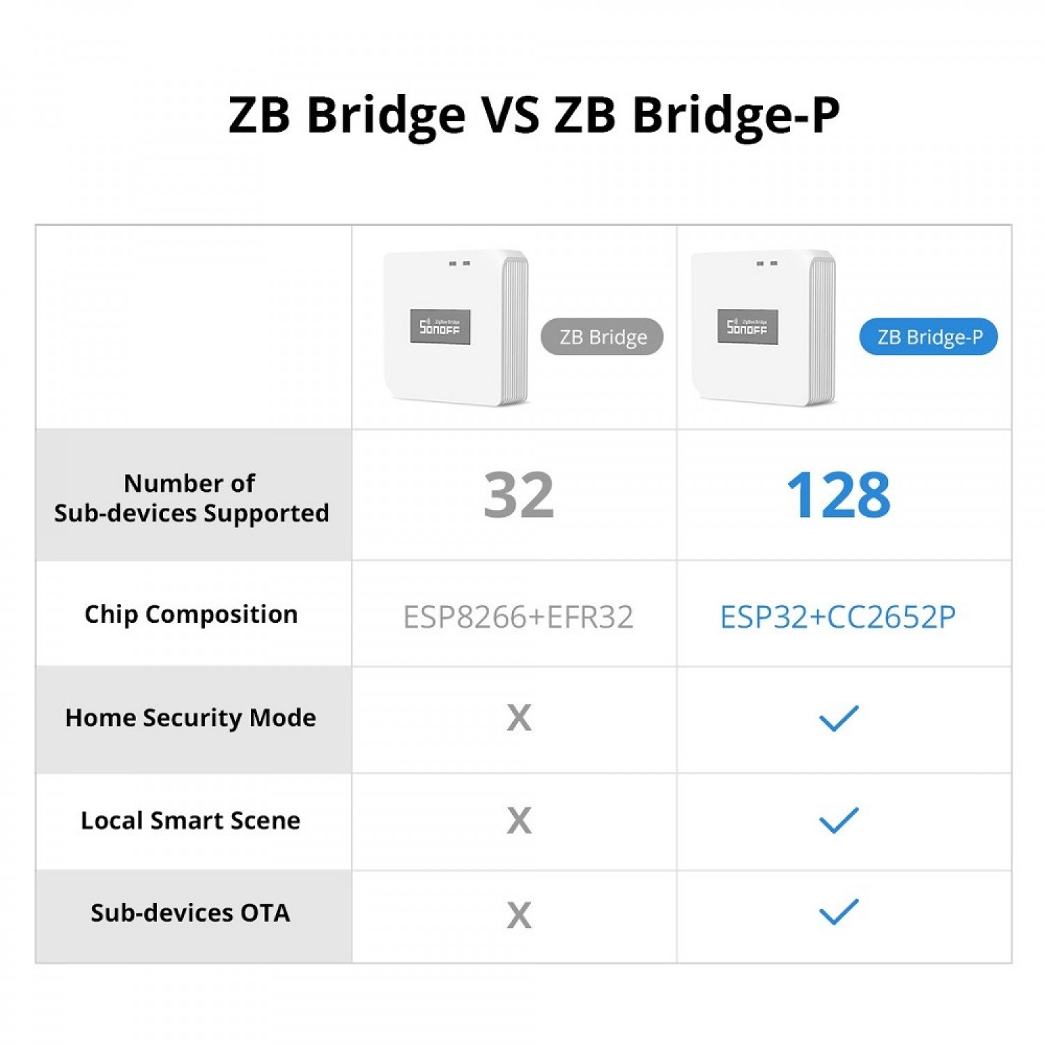 Sonoff ZB BridgeP WiFiZigBee Brug Pro SONOFFZBBRIDGEP